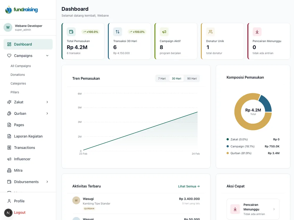 Dashboard Admin Fundraising